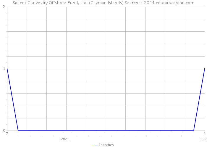 Salient Convexity Offshore Fund, Ltd. (Cayman Islands) Searches 2024 
