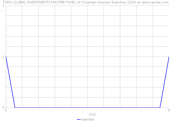 TORO GLOBAL INVESTMENTS MASTER FUND, LP (Cayman Islands) Searches 2024 