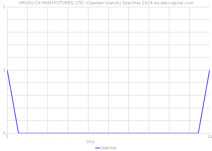 VIRGIN/CAYMAN FUTURES, LTD. (Cayman Islands) Searches 2024 
