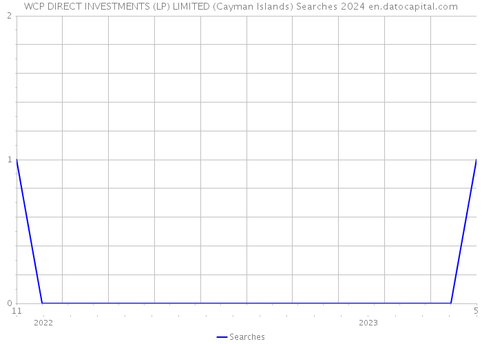 WCP DIRECT INVESTMENTS (LP) LIMITED (Cayman Islands) Searches 2024 