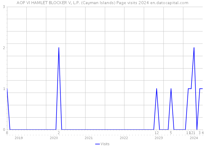 AOP VI HAMLET BLOCKER V, L.P. (Cayman Islands) Page visits 2024 