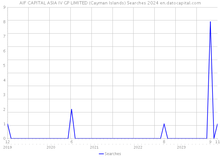 AIF CAPITAL ASIA IV GP LIMITED (Cayman Islands) Searches 2024 