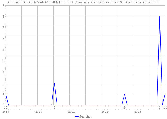 AIF CAPITAL ASIA MANAGEMENT IV, LTD. (Cayman Islands) Searches 2024 