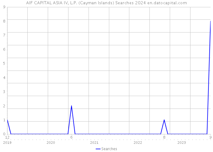AIF CAPITAL ASIA IV, L.P. (Cayman Islands) Searches 2024 