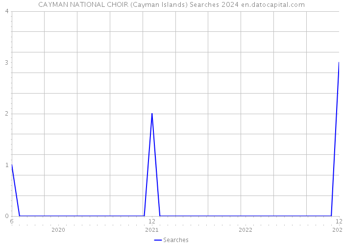CAYMAN NATIONAL CHOIR (Cayman Islands) Searches 2024 