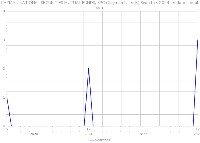 CAYMAN NATIONAL SECURITIES MUTUAL FUNDS, SPC (Cayman Islands) Searches 2024 