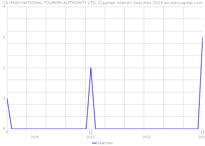 CAYMAN NATIONAL TOURISM AUTHORITY LTD. (Cayman Islands) Searches 2024 