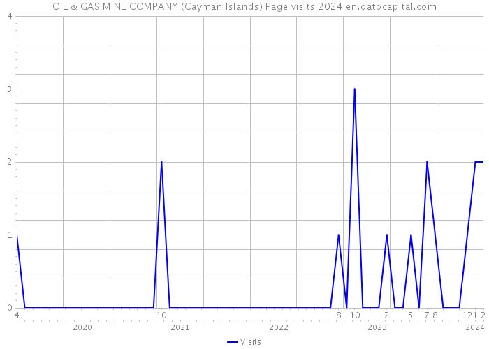OIL & GAS MINE COMPANY (Cayman Islands) Page visits 2024 