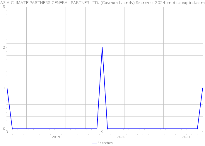 ASIA CLIMATE PARTNERS GENERAL PARTNER LTD. (Cayman Islands) Searches 2024 