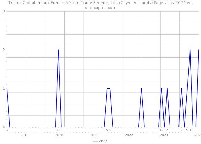 TriLinc Global Impact Fund - African Trade Finance, Ltd. (Cayman Islands) Page visits 2024 