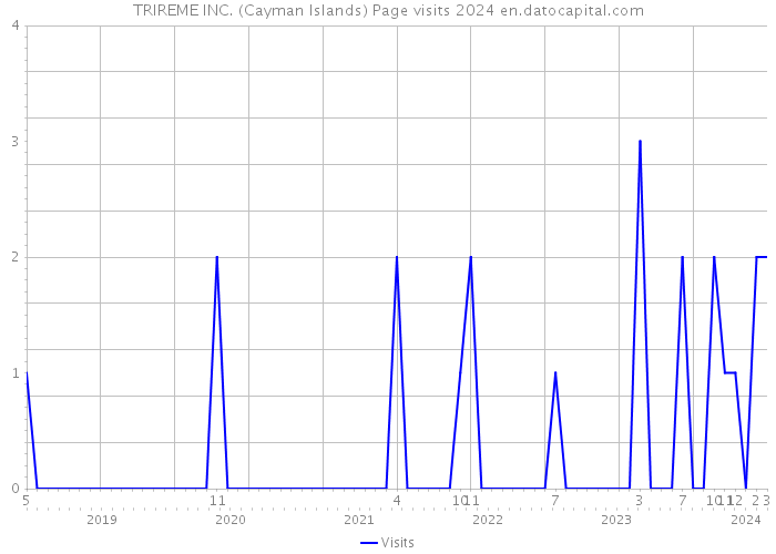 TRIREME INC. (Cayman Islands) Page visits 2024 