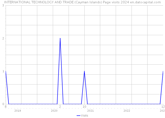 INTERNATIONAL TECHNOLOGY AND TRADE (Cayman Islands) Page visits 2024 