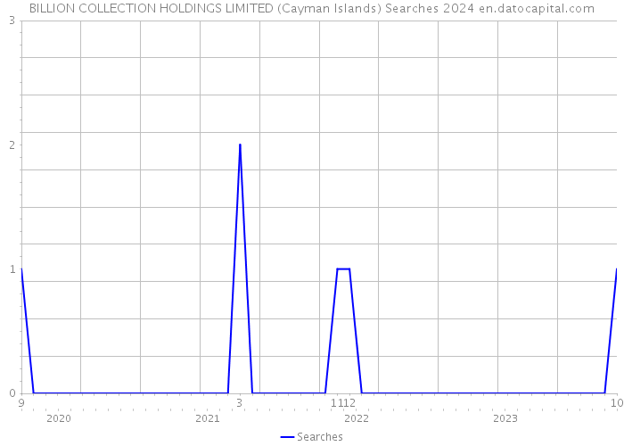 BILLION COLLECTION HOLDINGS LIMITED (Cayman Islands) Searches 2024 