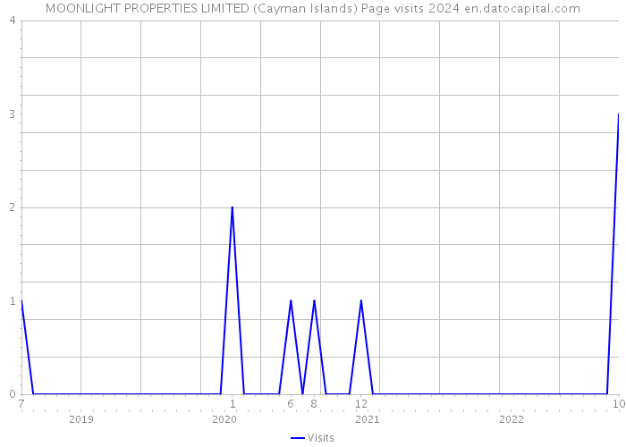 MOONLIGHT PROPERTIES LIMITED (Cayman Islands) Page visits 2024 