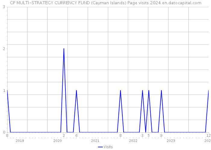 CP MULTI-STRATEGY CURRENCY FUND (Cayman Islands) Page visits 2024 