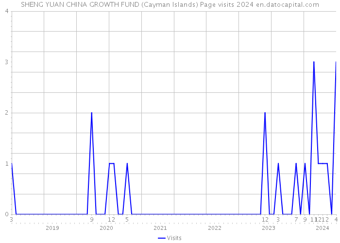 SHENG YUAN CHINA GROWTH FUND (Cayman Islands) Page visits 2024 