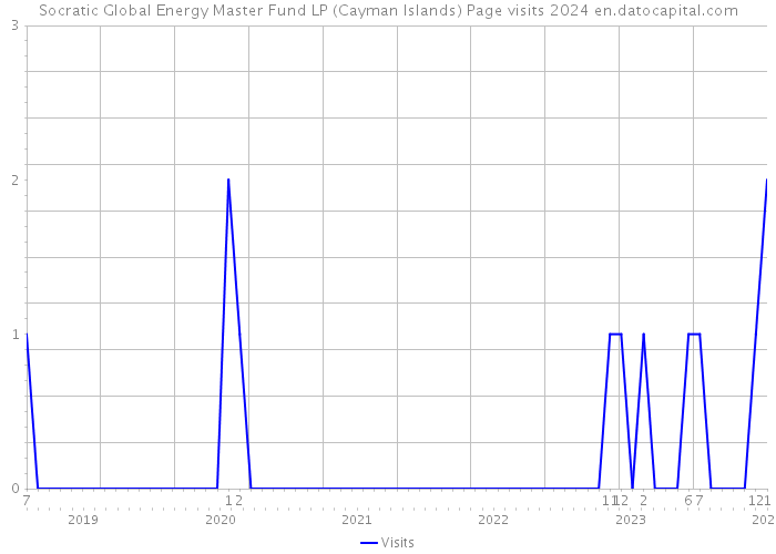 Socratic Global Energy Master Fund LP (Cayman Islands) Page visits 2024 