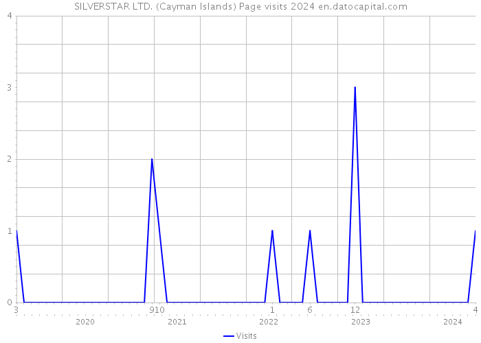 SILVERSTAR LTD. (Cayman Islands) Page visits 2024 