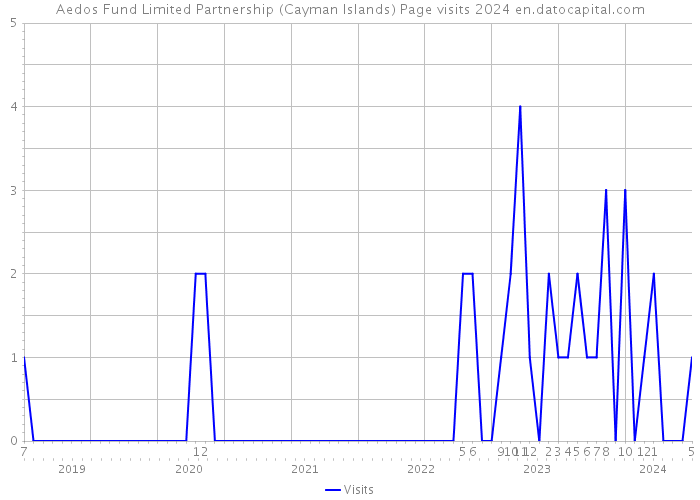 Aedos Fund Limited Partnership (Cayman Islands) Page visits 2024 