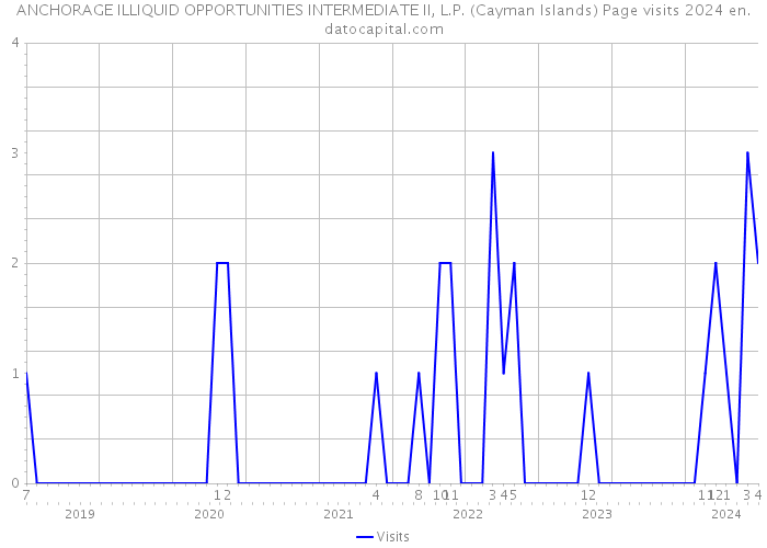 ANCHORAGE ILLIQUID OPPORTUNITIES INTERMEDIATE II, L.P. (Cayman Islands) Page visits 2024 