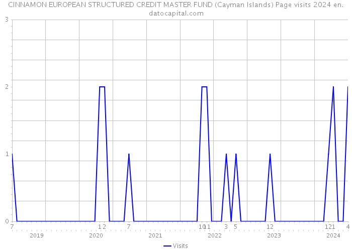 CINNAMON EUROPEAN STRUCTURED CREDIT MASTER FUND (Cayman Islands) Page visits 2024 