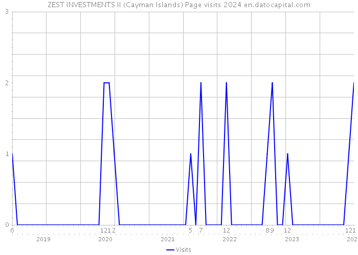 ZEST INVESTMENTS II (Cayman Islands) Page visits 2024 