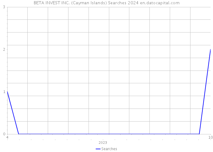 BETA INVEST INC. (Cayman Islands) Searches 2024 