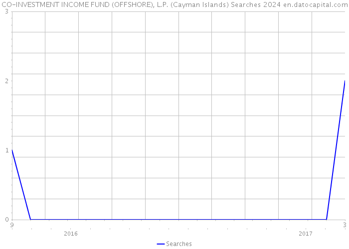 CO-INVESTMENT INCOME FUND (OFFSHORE), L.P. (Cayman Islands) Searches 2024 