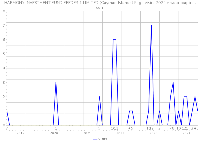 HARMONY INVESTMENT FUND FEEDER 1 LIMITED (Cayman Islands) Page visits 2024 
