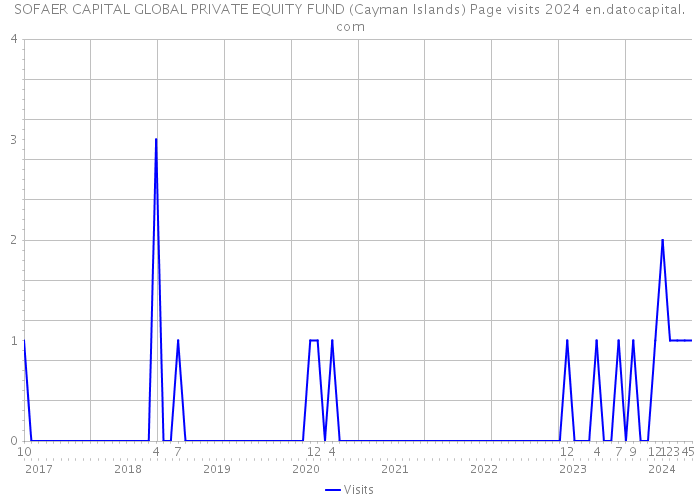 SOFAER CAPITAL GLOBAL PRIVATE EQUITY FUND (Cayman Islands) Page visits 2024 