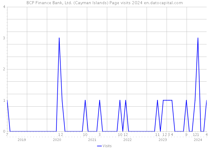 BCP Finance Bank, Ltd. (Cayman Islands) Page visits 2024 