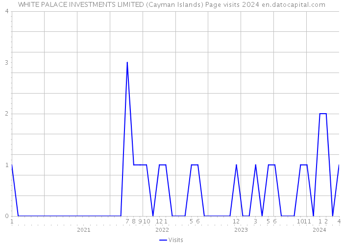 WHITE PALACE INVESTMENTS LIMITED (Cayman Islands) Page visits 2024 