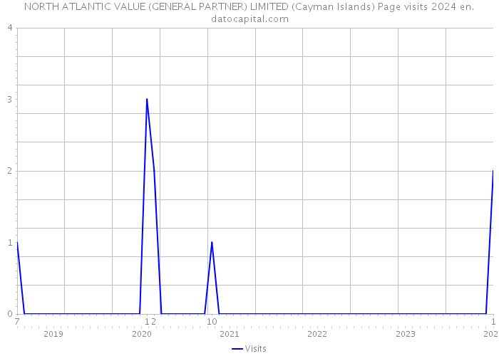NORTH ATLANTIC VALUE (GENERAL PARTNER) LIMITED (Cayman Islands) Page visits 2024 