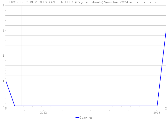 LUXOR SPECTRUM OFFSHORE FUND LTD. (Cayman Islands) Searches 2024 