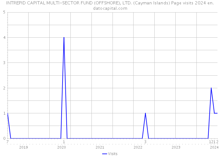 INTREPID CAPITAL MULTI-SECTOR FUND (OFFSHORE), LTD. (Cayman Islands) Page visits 2024 