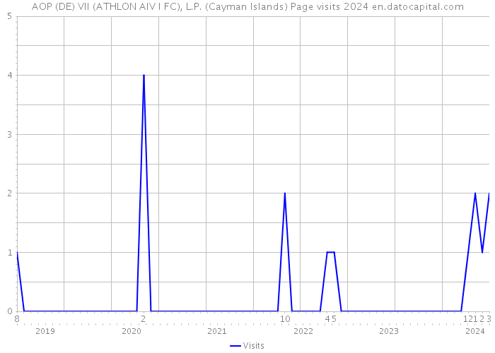 AOP (DE) VII (ATHLON AIV I FC), L.P. (Cayman Islands) Page visits 2024 