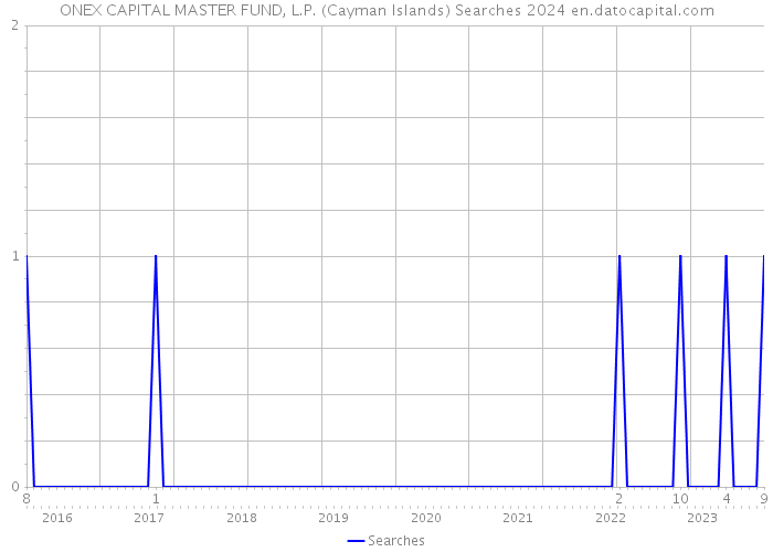 ONEX CAPITAL MASTER FUND, L.P. (Cayman Islands) Searches 2024 