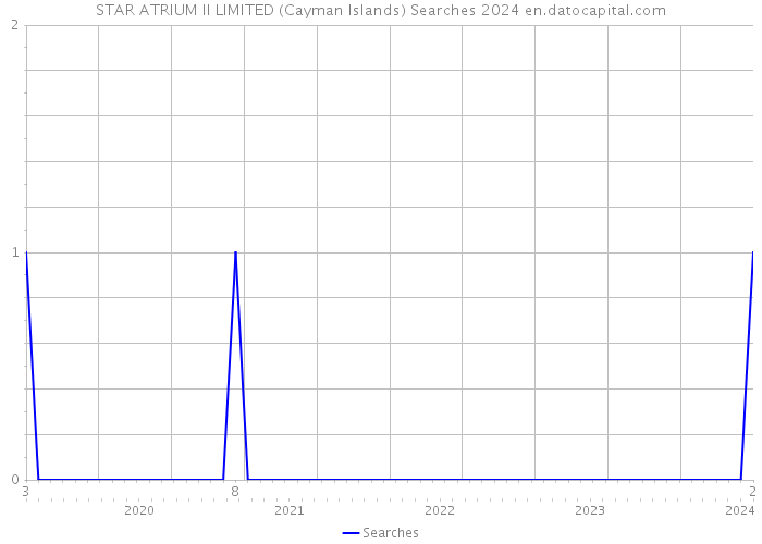 STAR ATRIUM II LIMITED (Cayman Islands) Searches 2024 