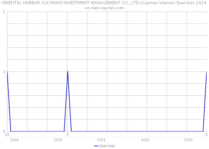 ORIENTAL HARBOR (CAYMAN) INVESTMENT MANAGEMENT CO., LTD (Cayman Islands) Searches 2024 