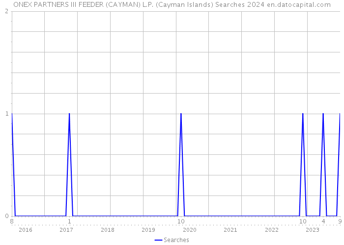 ONEX PARTNERS III FEEDER (CAYMAN) L.P. (Cayman Islands) Searches 2024 