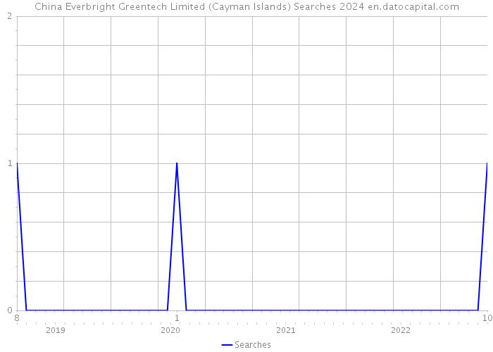 China Everbright Greentech Limited (Cayman Islands) Searches 2024 