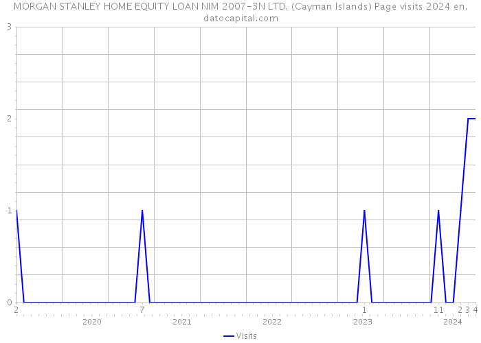 MORGAN STANLEY HOME EQUITY LOAN NIM 2007-3N LTD. (Cayman Islands) Page visits 2024 
