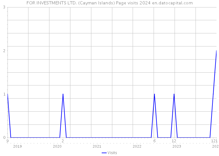 FOR INVESTMENTS LTD. (Cayman Islands) Page visits 2024 