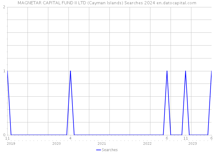 MAGNETAR CAPITAL FUND II LTD (Cayman Islands) Searches 2024 