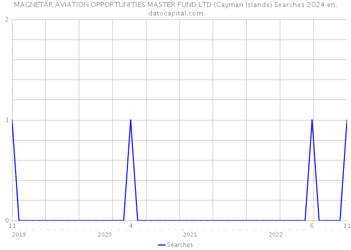 MAGNETAR AVIATION OPPORTUNITIES MASTER FUND LTD (Cayman Islands) Searches 2024 