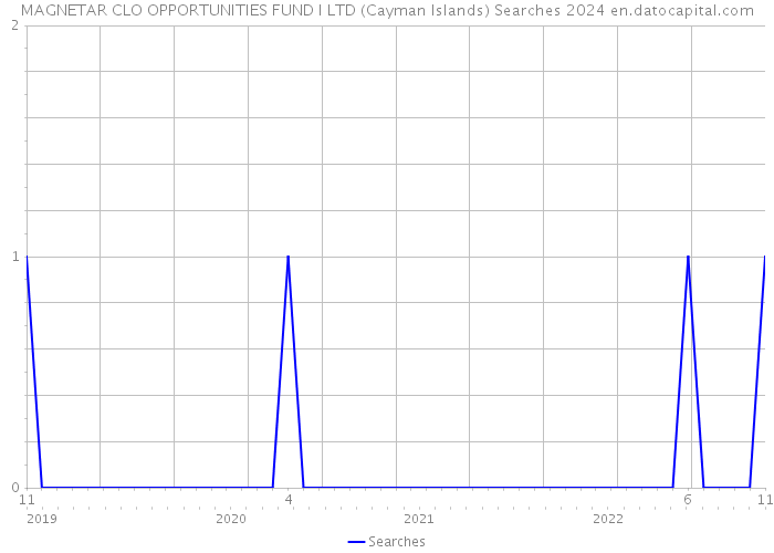 MAGNETAR CLO OPPORTUNITIES FUND I LTD (Cayman Islands) Searches 2024 
