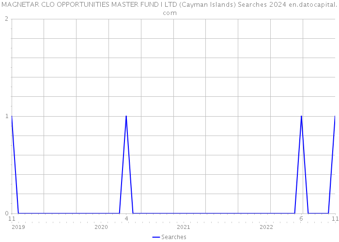 MAGNETAR CLO OPPORTUNITIES MASTER FUND I LTD (Cayman Islands) Searches 2024 