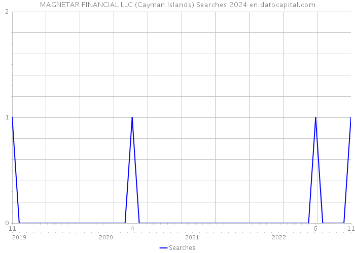 MAGNETAR FINANCIAL LLC (Cayman Islands) Searches 2024 
