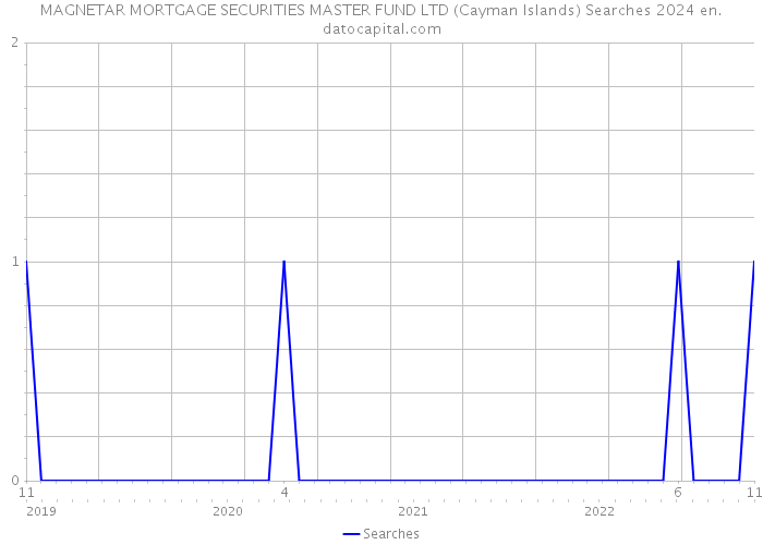MAGNETAR MORTGAGE SECURITIES MASTER FUND LTD (Cayman Islands) Searches 2024 