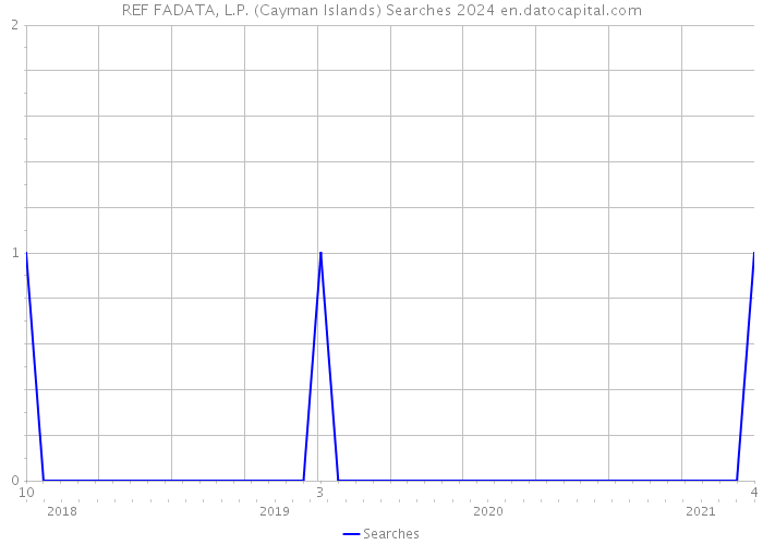 REF FADATA, L.P. (Cayman Islands) Searches 2024 
